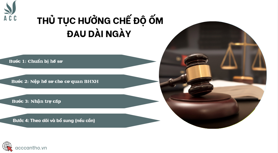Thủ tục hưởng chế độ ốm đau dài ngày