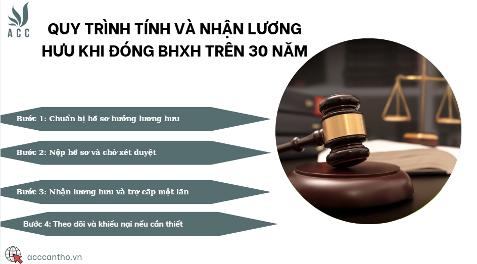 Quy trình tính và nhận lương hưu khi đóng BHXH trên 30 năm