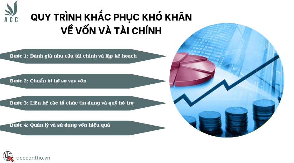 Quy trình khắc phục khó khăn về vốn và tài chính