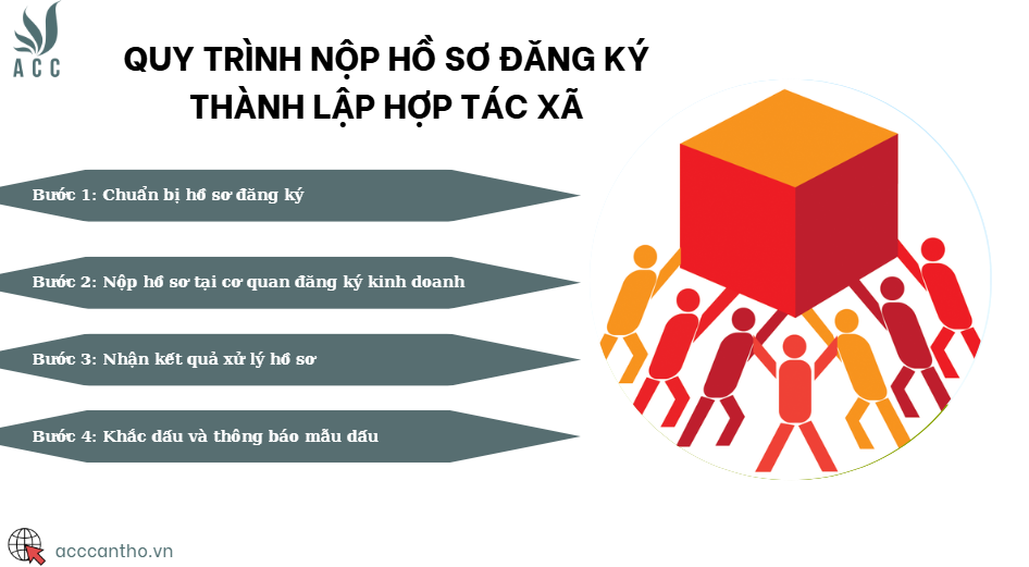 Quy trình nộp hồ sơ đăng ký thành lập hợp tác xã