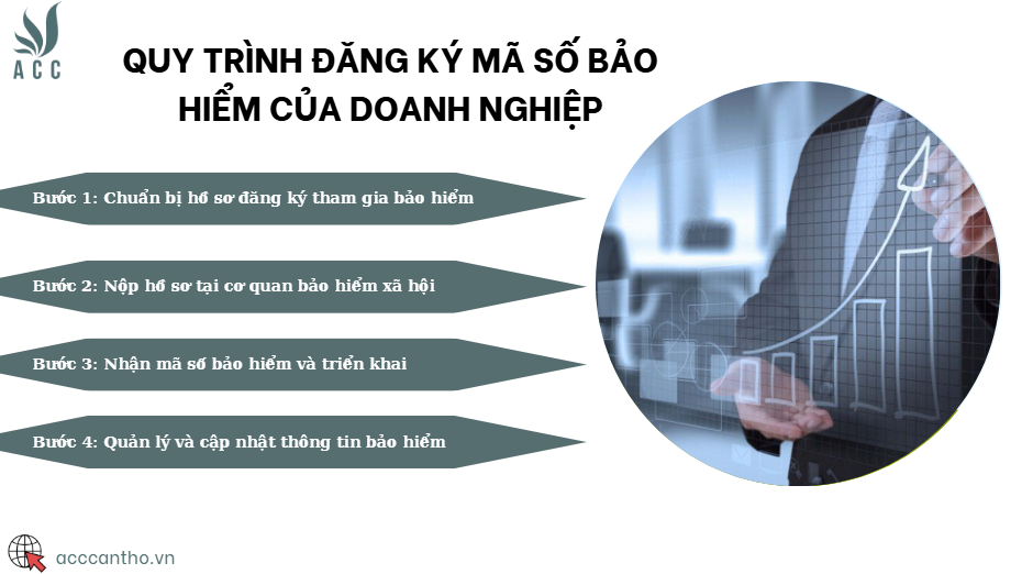 Quy trình đăng ký mã số bảo hiểm của doanh nghiệp