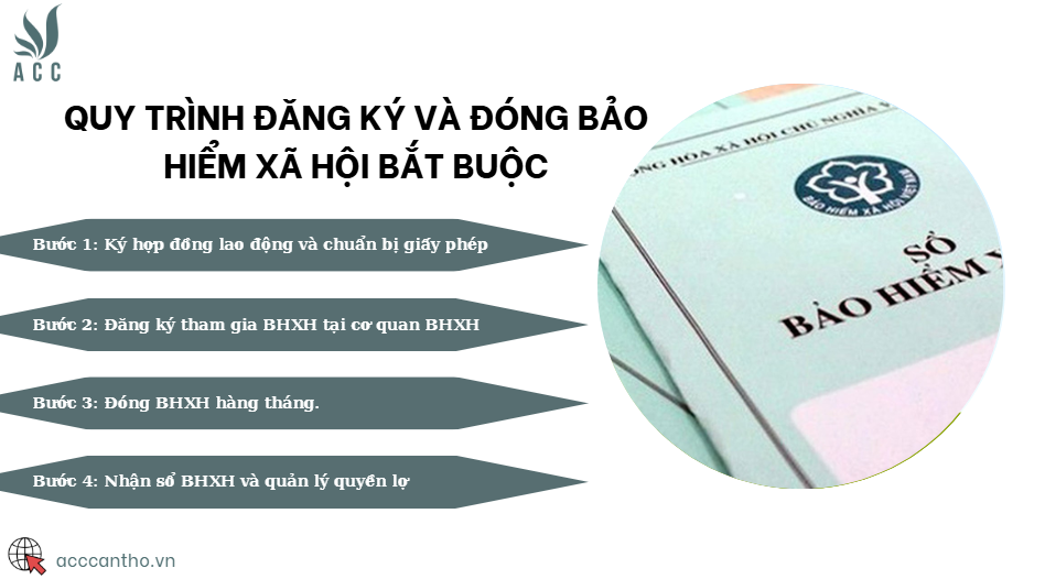 Quy trình đăng ký và đóng bảo hiểm xã hội bắt buộc