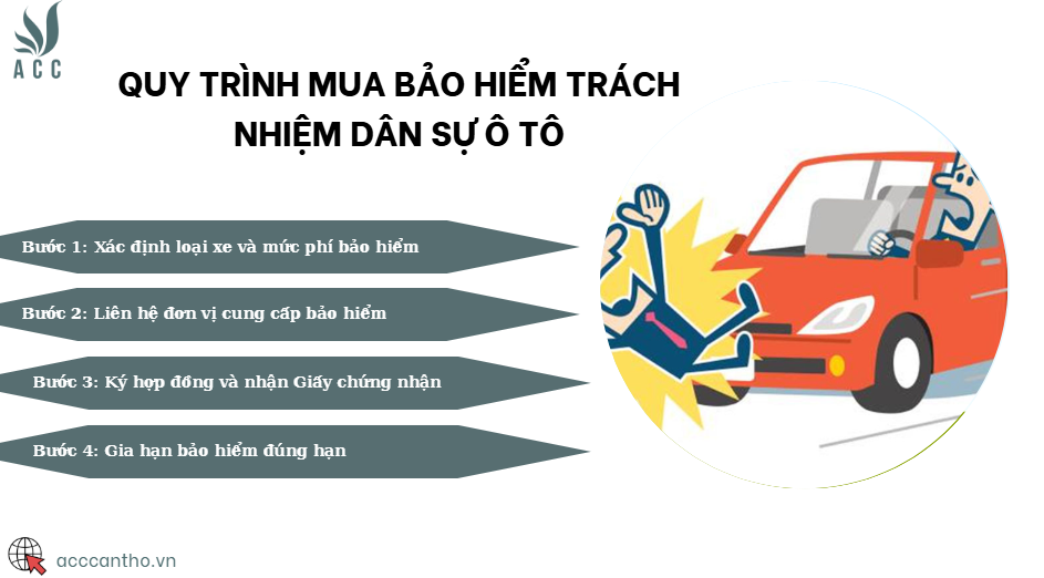 Quy trình mua bảo hiểm trách nhiệm dân sự ô tô