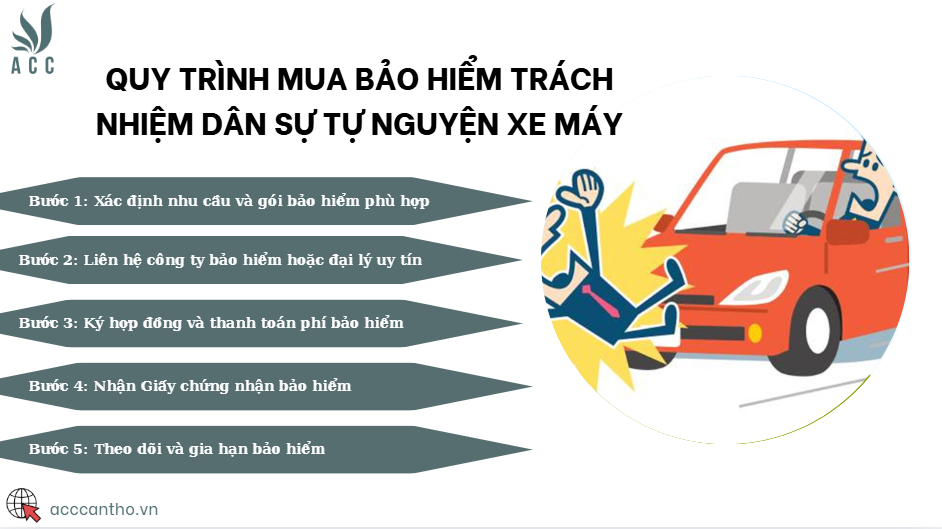 Quy trình mua bảo hiểm trách nhiệm dân sự tự nguyện xe máy