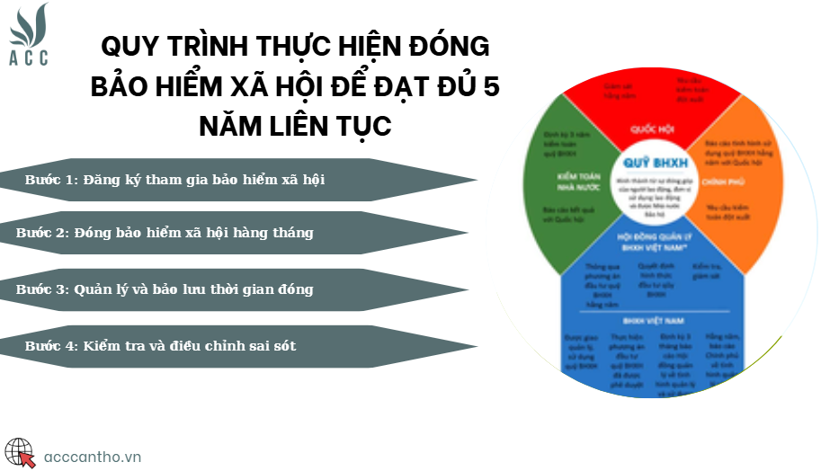 Quy trình thực hiện đóng bảo hiểm xã hội để đạt đủ 5 năm liên tục