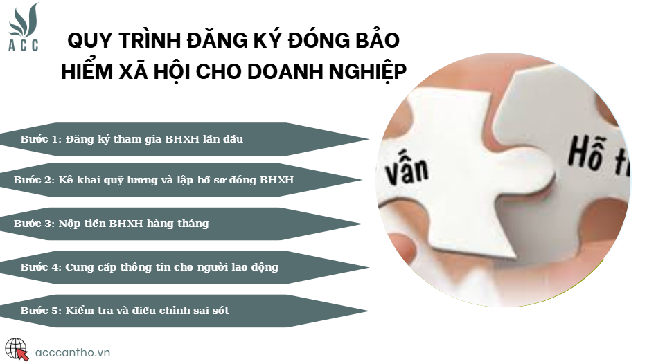 Quy trình đăng ký đóng bảo hiểm xã hội cho doanh nghiệp
