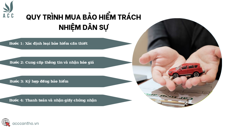 Quy trình mua bảo hiểm trách nhiệm dân sự