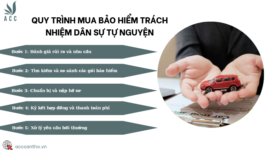 Quy trình mua bảo hiểm trách nhiệm dân sự tự nguyện