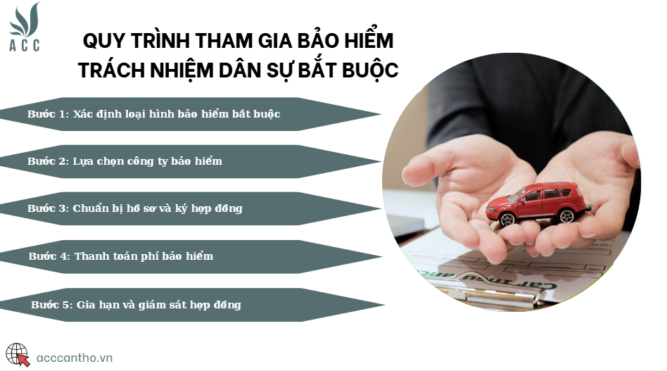 Quy trình tham gia bảo hiểm trách nhiệm dân sự bắt buộc