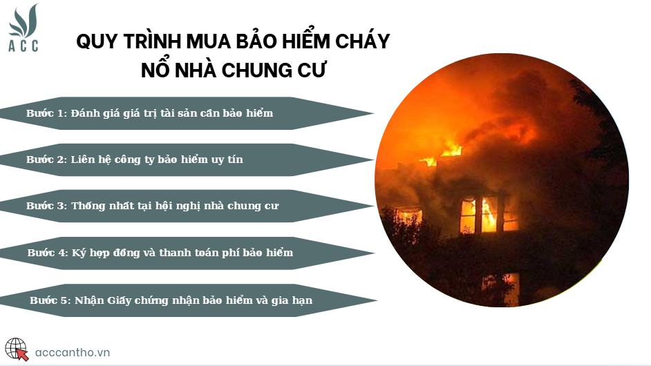 Quy trình mua bảo hiểm cháy nổ nhà chung cư