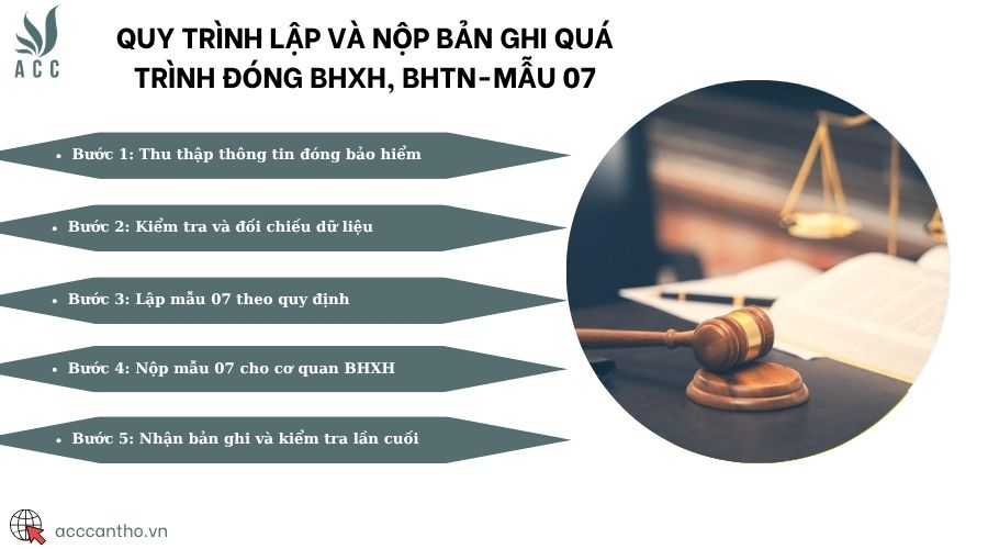 Quy trình lập và nộp bản ghi quá trình đóng BHXH, BHTN-Mẫu 07