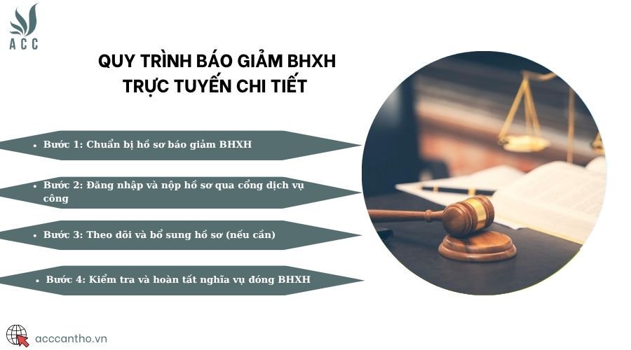 Quy trình báo giảm BHXH trực tuyến chi tiết