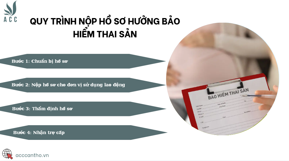 Quy trình nộp hồ sơ hưởng bảo hiểm thai sản