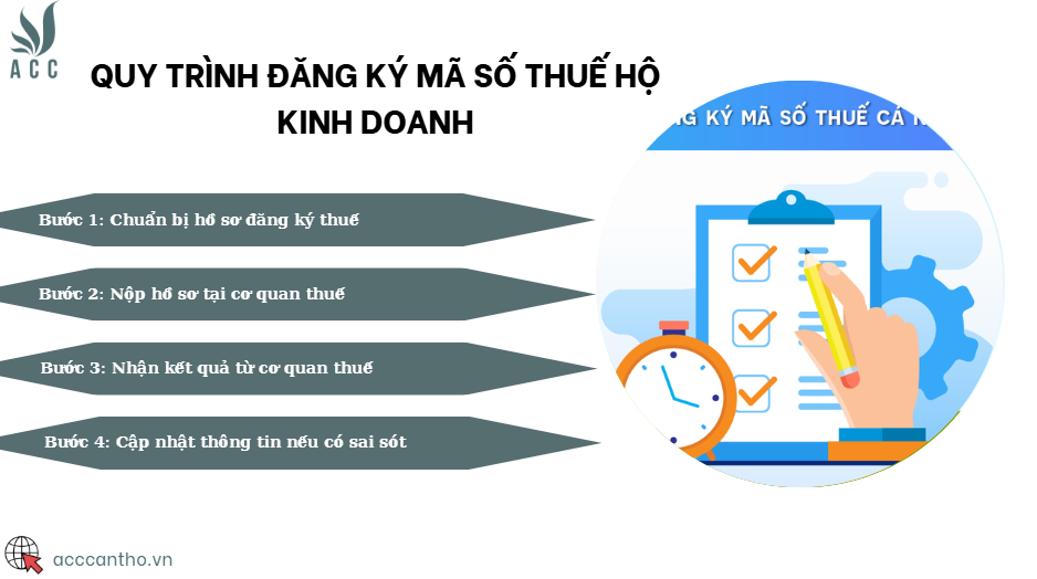 Quy trình đăng ký mã số thuế hộ fv888