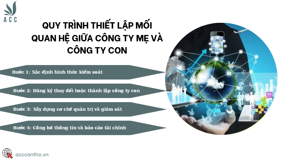 Quy trình thiết lập mối quan hệ giữa công ty mẹ và công ty con