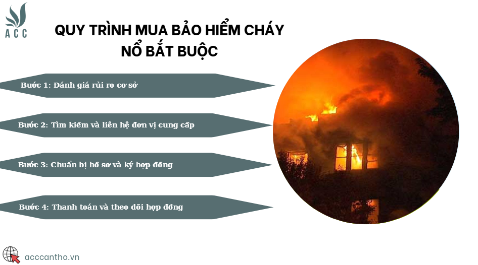 Quy trình mua bảo hiểm cháy nổ bắt buộc