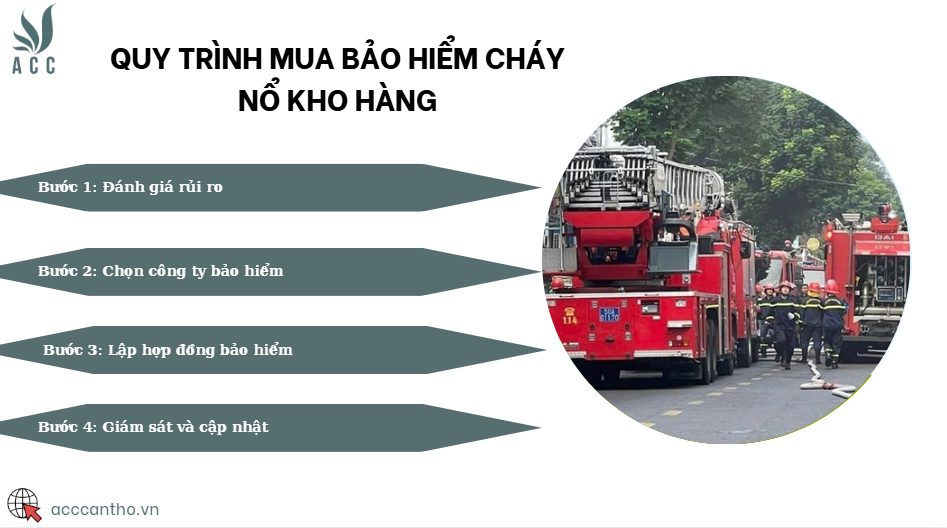 Quy trình mua bảo hiểm cháy nổ kho hàng