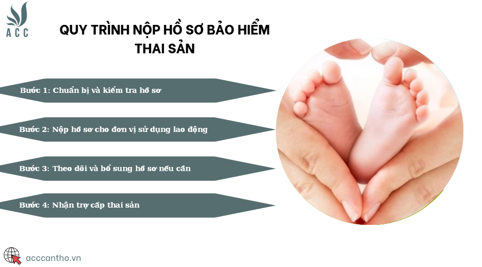 Quy trình nộp hồ sơ bảo hiểm thai sản
