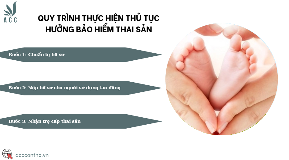 Quy trình thực hiện thủ tục hưởng bảo hiểm thai sản