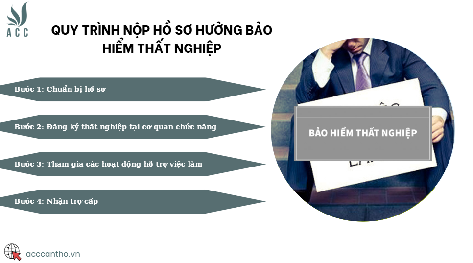 Quy trình nộp hồ sơ hưởng bảo hiểm thất nghiệp