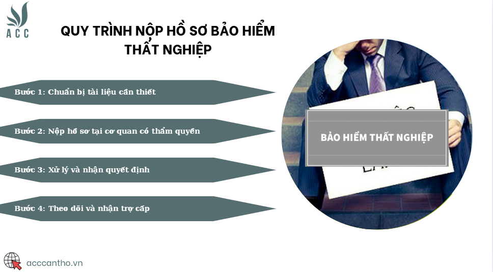 Quy trình nộp hồ sơ bảo hiểm thất nghiệp