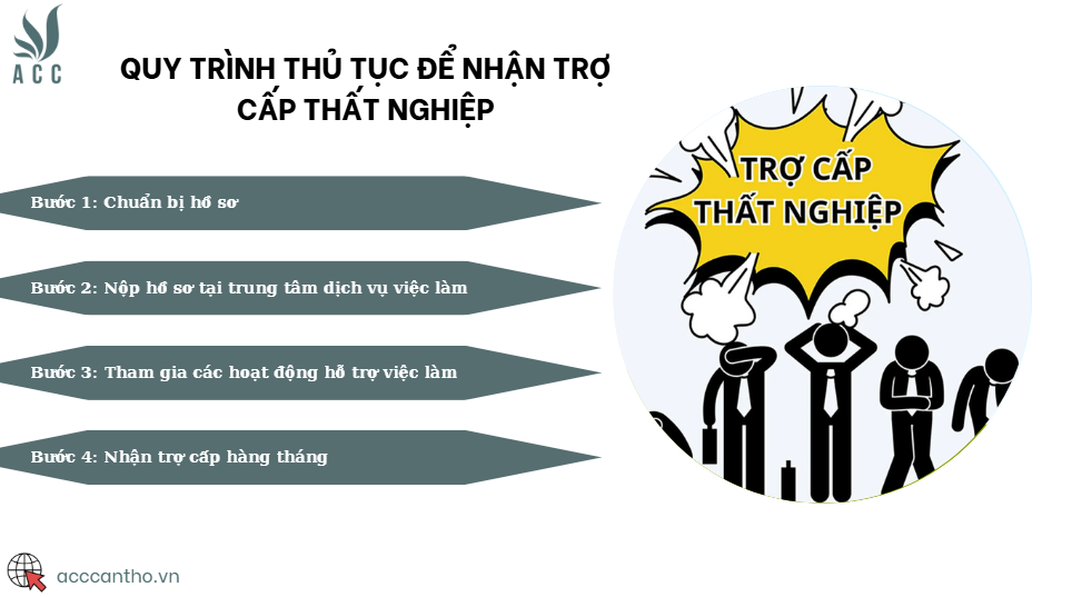 Quy trình thủ tục để nhận trợ cấp thất nghiệp