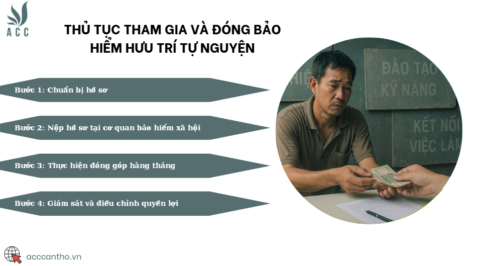 Thủ tục tham gia và đóng bảo hiểm hưu trí tự nguyện