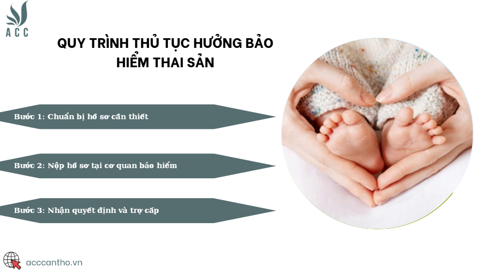 Quy trình thủ tục hưởng bảo hiểm thai sản