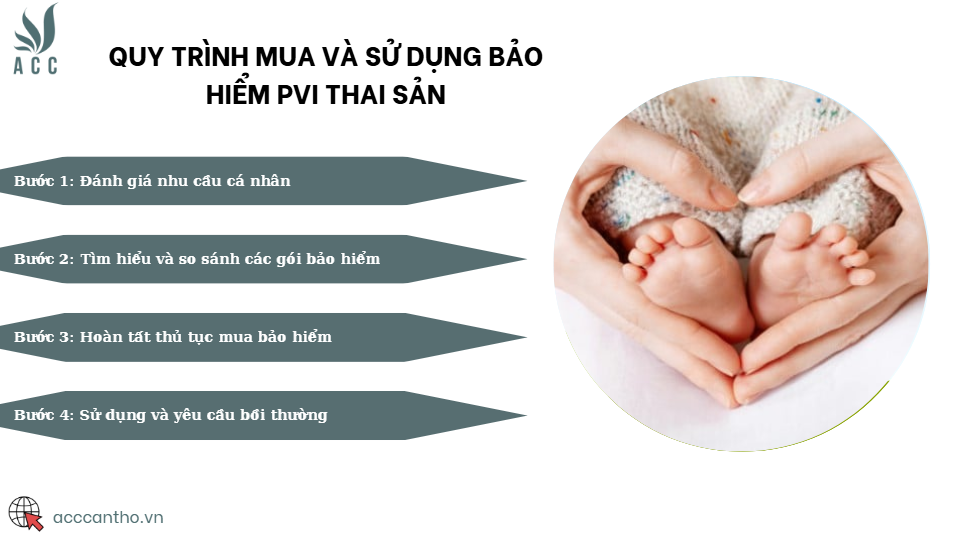 Quy trình mua và sử dụng bảo hiểm PVI thai sản