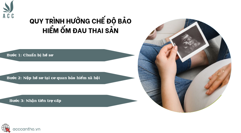 Quy trình hưởng chế độ bảo hiểm ốm đau thai sản