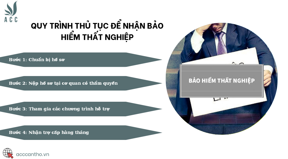 Quy trình thủ tục để nhận bảo hiểm thất nghiệp