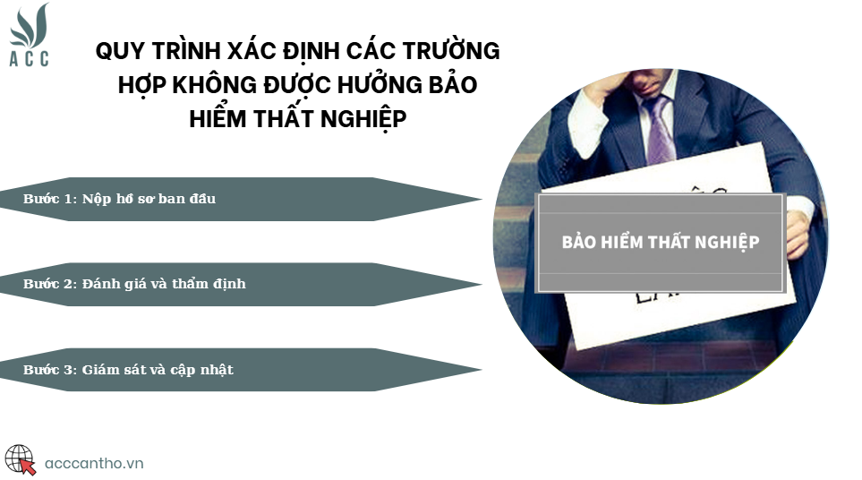 Quy trình xác định các trường hợp không được hưởng bảo hiểm thất nghiệp