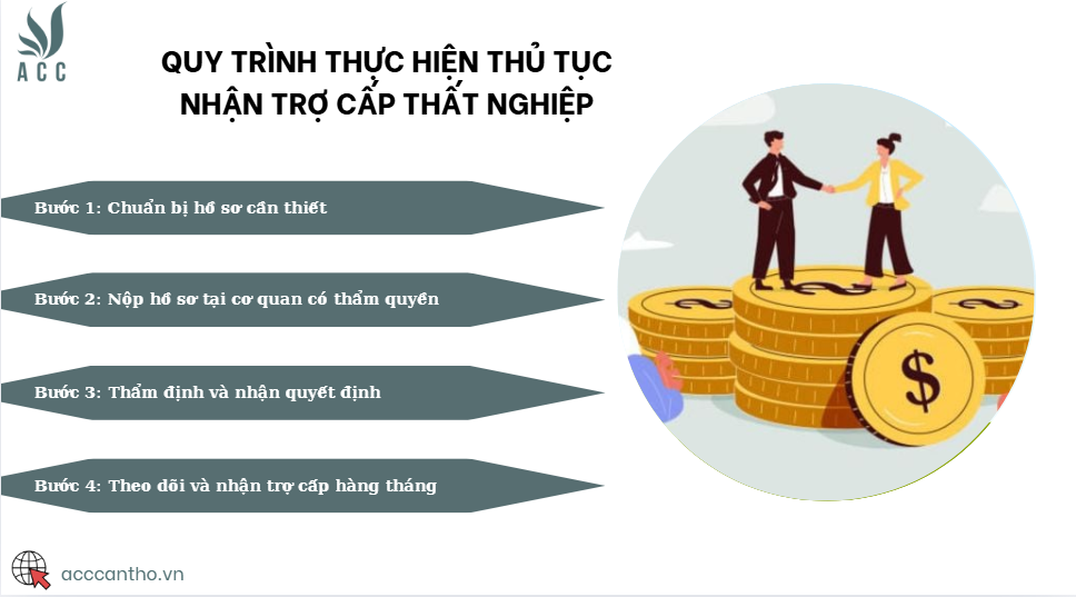 Quy trình thực hiện thủ tục nhận trợ cấp thất nghiệp