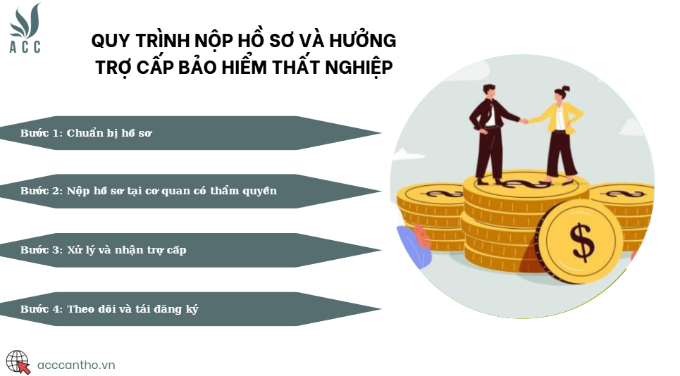 Quy trình nộp hồ sơ và hưởng trợ cấp bảo hiểm thất nghiệp