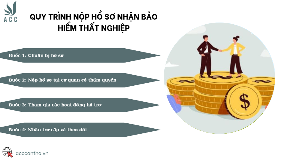 Quy trình nộp hồ sơ nhận bảo hiểm thất nghiệp