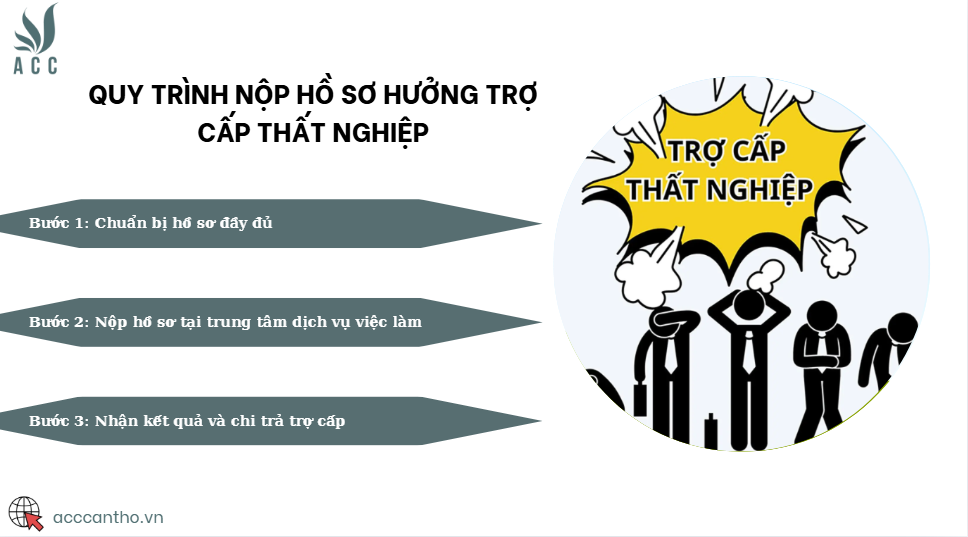 Quy trình nộp hồ sơ hưởng trợ cấp thất nghiệp