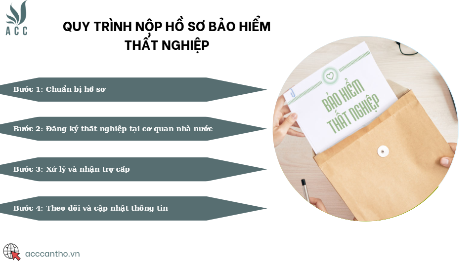 Quy trình nộp hồ sơ bảo hiểm thất nghiệp