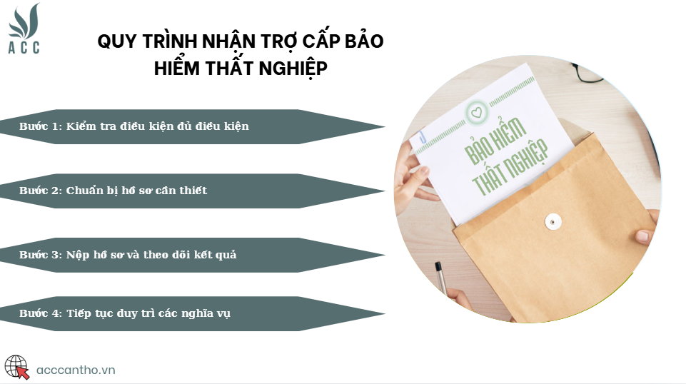 Quy trình nhận trợ cấp bảo hiểm thất nghiệp