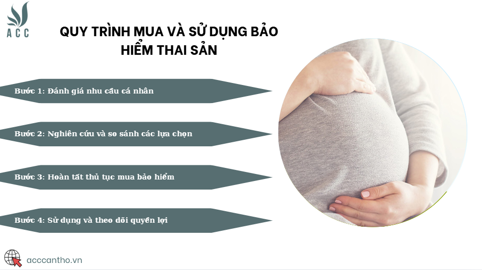 Quy trình mua và sử dụng bảo hiểm thai sản