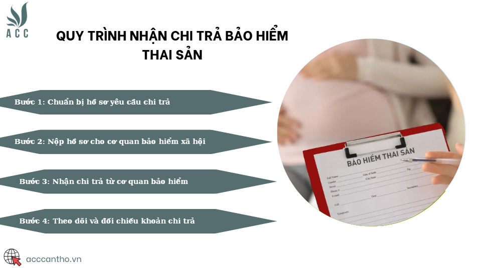 Quy trình nhận chi trả bảo hiểm thai sản