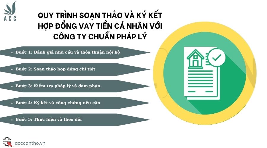 Quy trình soạn thảo và ký kết hợp đồng vay tiền cá nhân với công ty chuẩn fv88 nhà cái