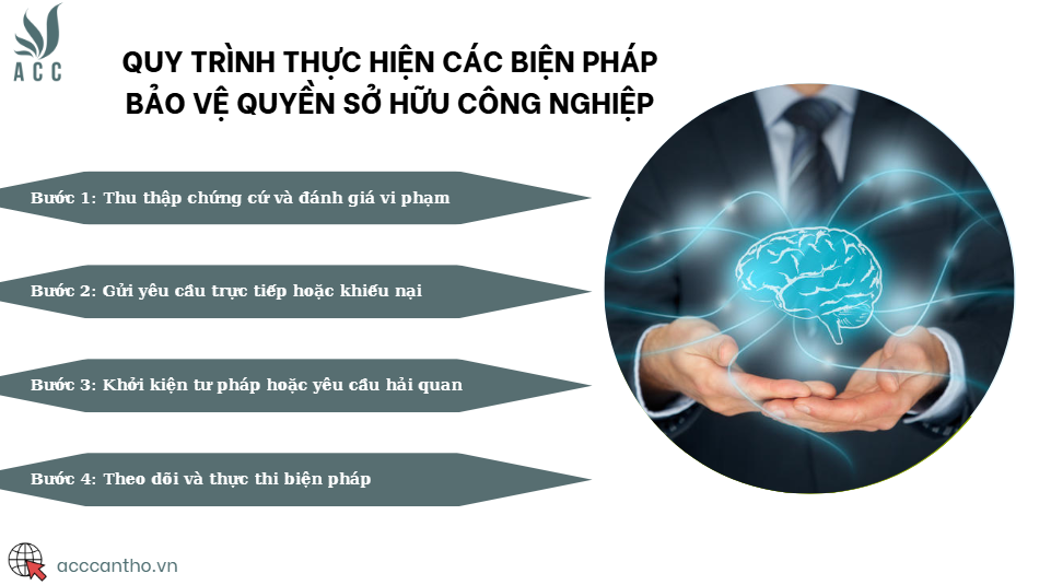 Quy trình thực hiện các biện pháp bảo vệ quyền sở hữu công nghiệp