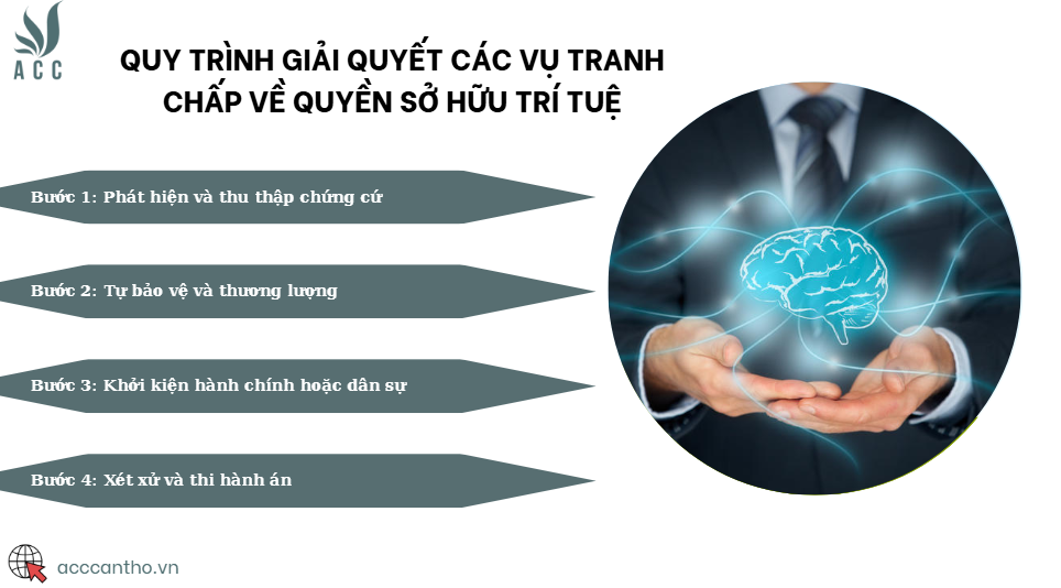 Quy trình giải quyết các vụ tranh chấp về quyền sở hữu trí tuệ