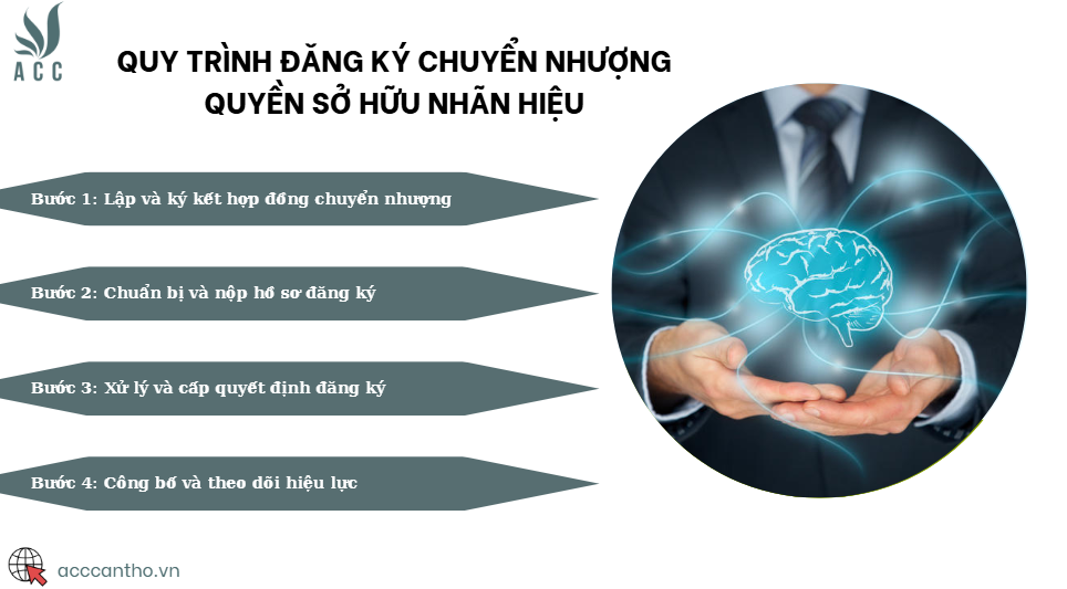 Quy trình đăng ký chuyển nhượng quyền sở hữu nhãn hiệu