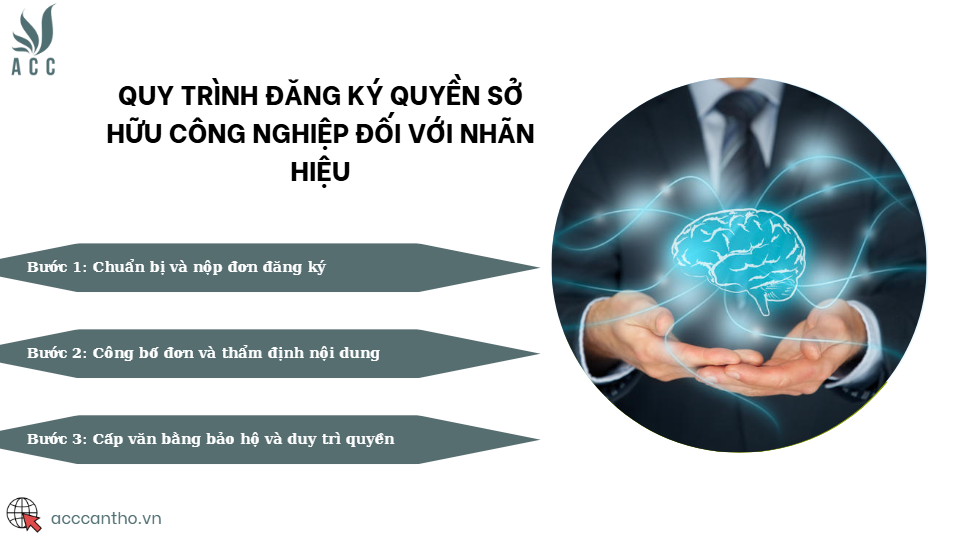 Quy trình đăng ký quyền sở hữu công nghiệp đối với nhãn hiệu