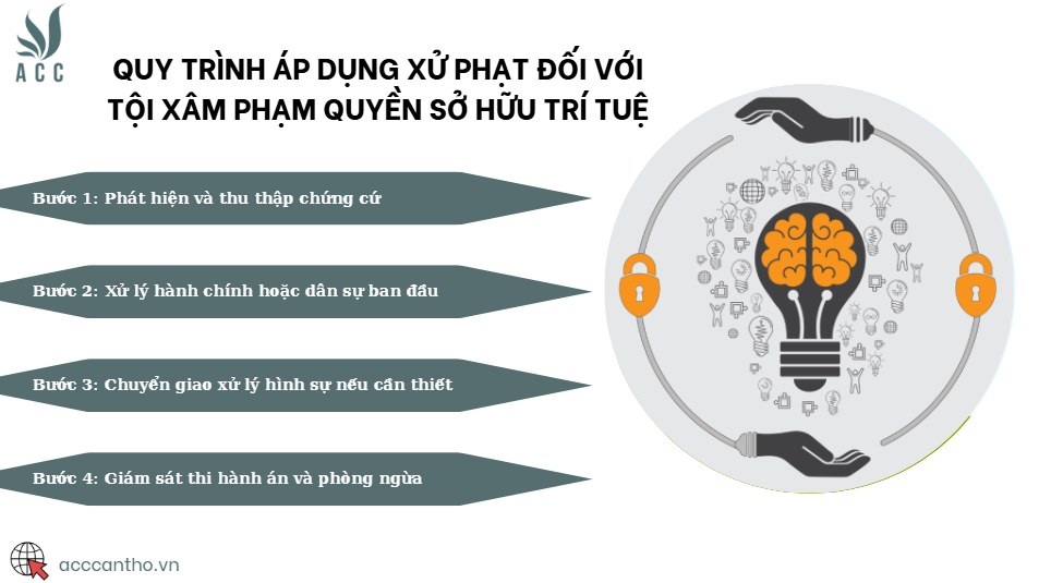 Quy trình áp dụng xử phạt đối với tội xâm phạm quyền sở hữu trí tuệ