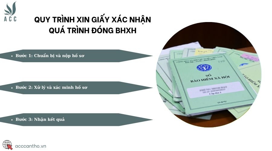 Quy trình xin giấy xác nhận quá trình đóng BHXH