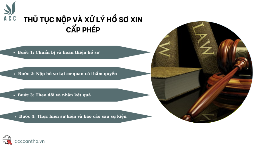 Thủ tục nộp và xử lý hồ sơ xin cấp phép