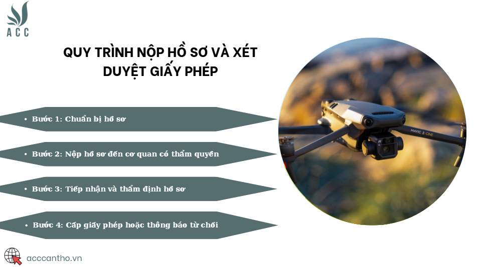 Quy trình nộp hồ sơ và xét duyệt giấy phép