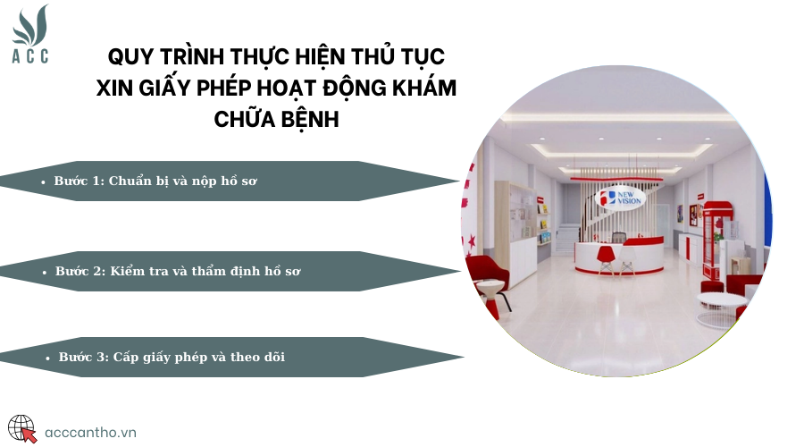 Quy trình thực hiện thủ tục xin giấy phép hoạt động khám chữa bệnh